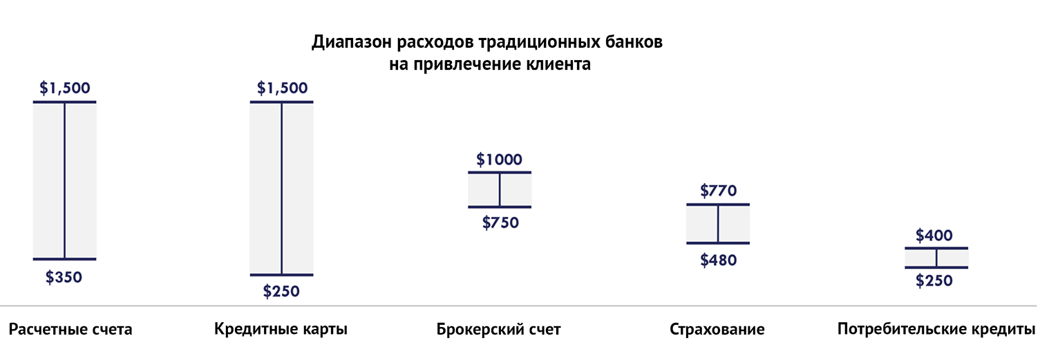 У традиционных банков большая себестоимость привлечения клиента по сравнению с мобильными банками