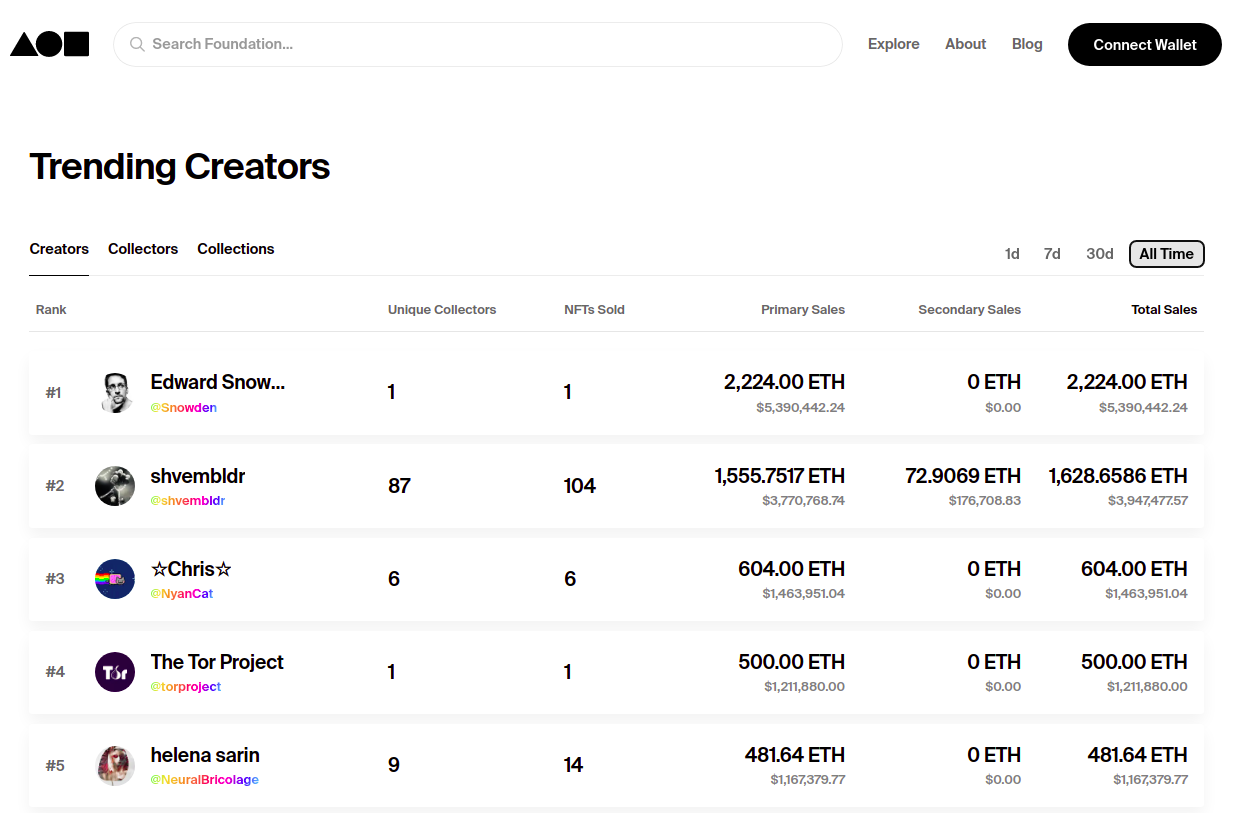 Крупнейшие продажи на Foundation за все время. На первом месте единственная NFT⁠-⁠работа Сноудена