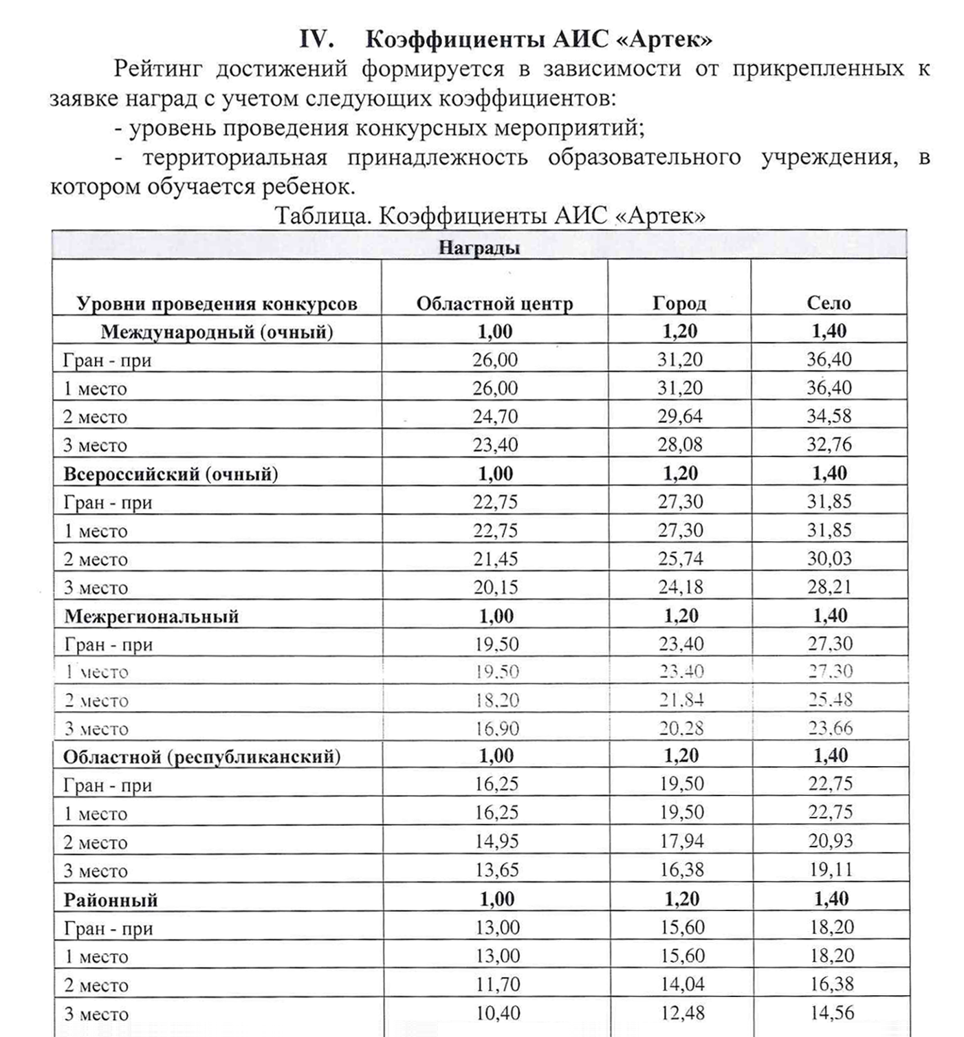 При распределении путевок система учитывает не только тип достижения, но и местность, в которой живет школьник. Это сделано для того, чтобы у ребят, которые живут в отдаленных регионах и не могут приезжать на соревнования и олимпиады в другие города, тоже были шансы попасть в «Артек». Источник: vg.mskobr.ru