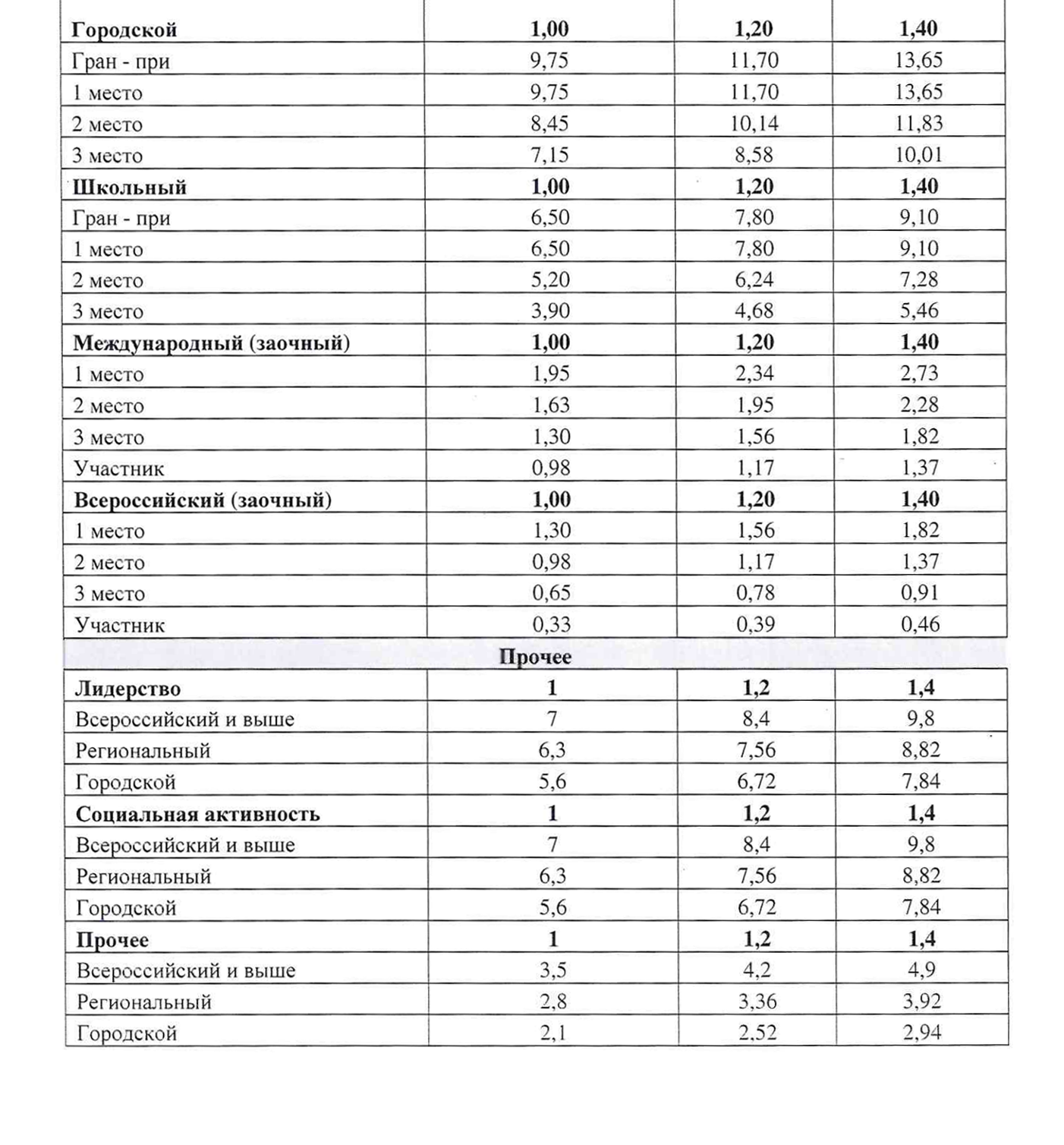 При распределении путевок система учитывает не только тип достижения, но и местность, в которой живет школьник. Это сделано для того, чтобы у ребят, которые живут в отдаленных регионах и не могут приезжать на соревнования и олимпиады в другие города, тоже были шансы попасть в «Артек». Источник: vg.mskobr.ru