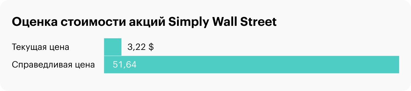 Источник: Simply Wall Street