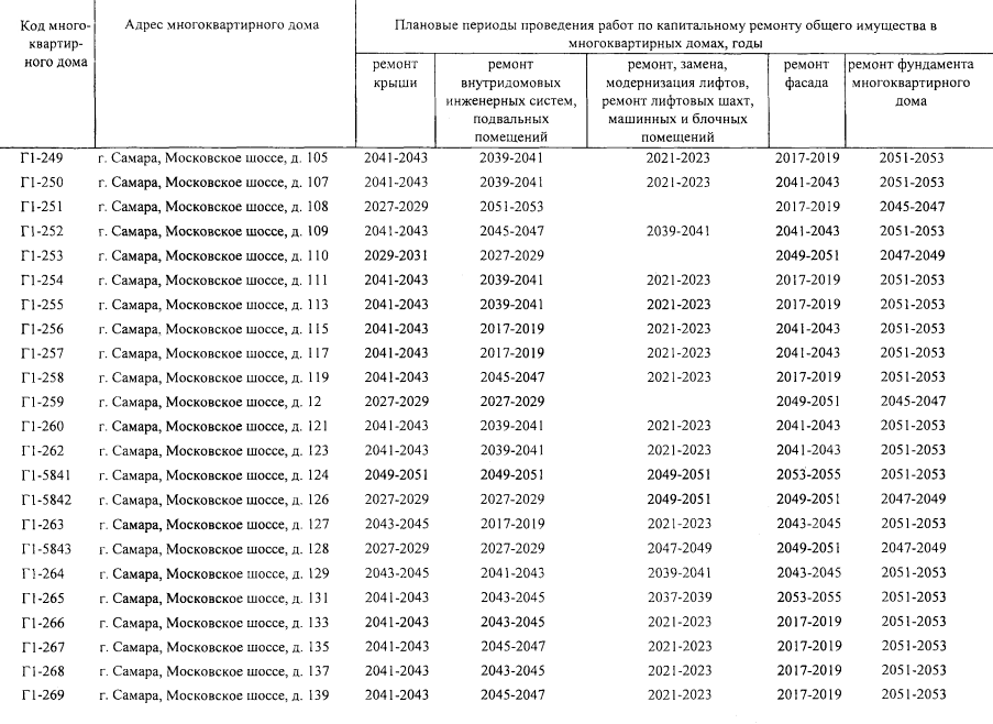 Для каждого вида работ в программе установлен срок