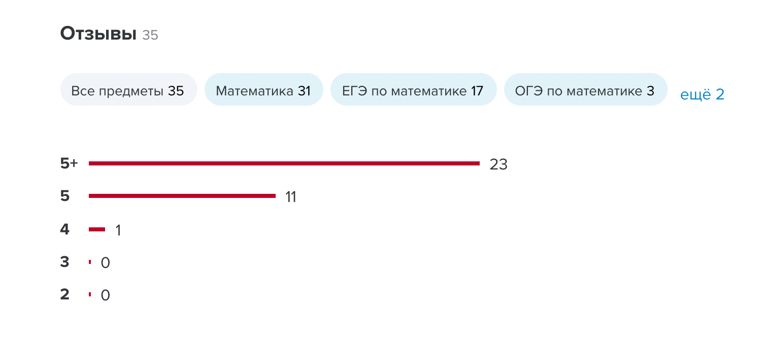 2/3 клиентов оценили мамину работу на «5+», поэтому сейчас рейтинг ее анкеты максимальный — «5++»