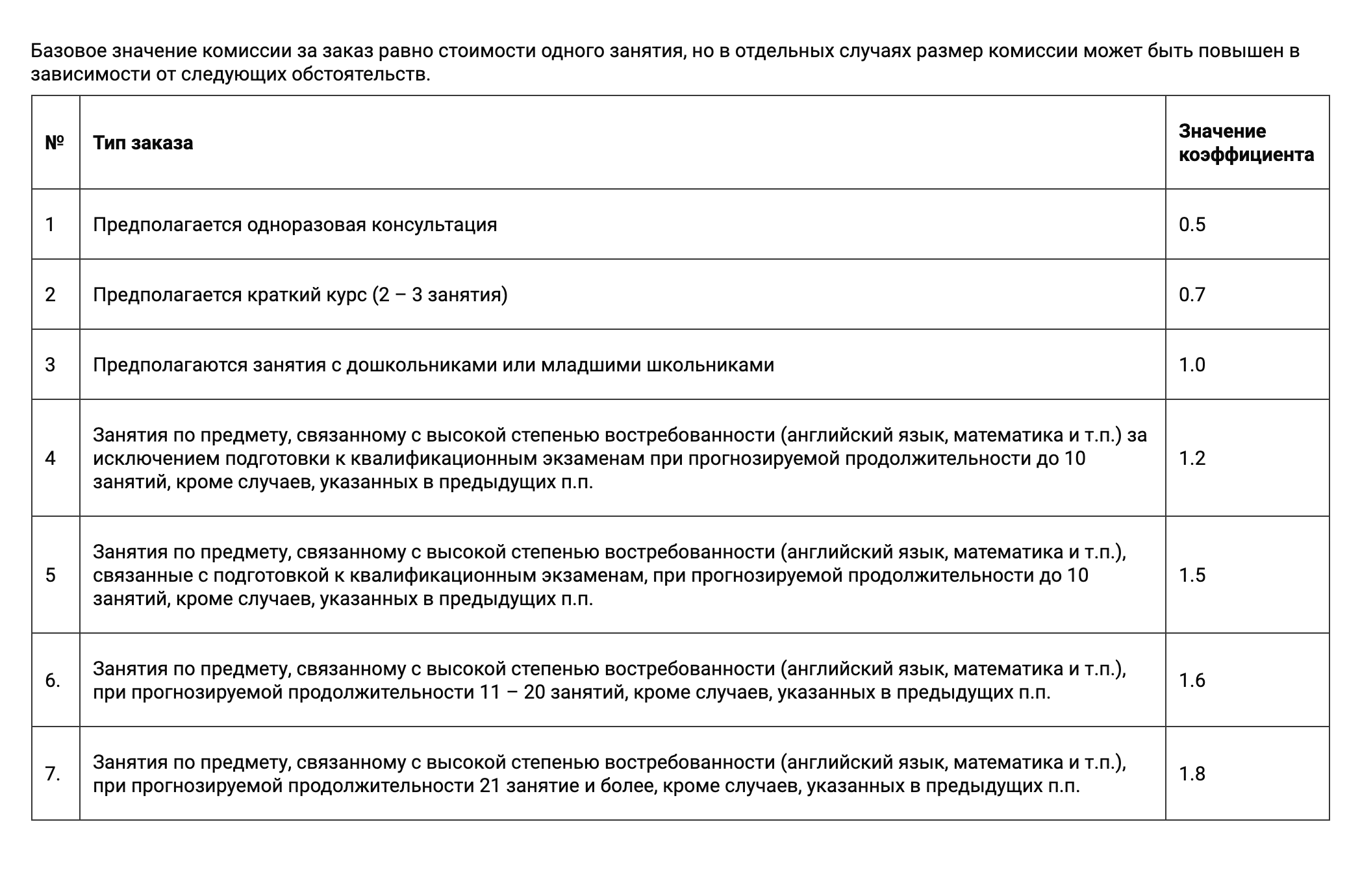 Как именно считается комиссия, я нашла только на сайте «Репетитор-ру». Чем дольше курс и старше школьник, тем она выше. Больше всего надо заплатить за подготовку старшеклассника к ЕГЭ или ОГЭ, если планируется больше 21 занятия. Например, если ребенок занимается с сентября по май раз в неделю — это 39 уроков