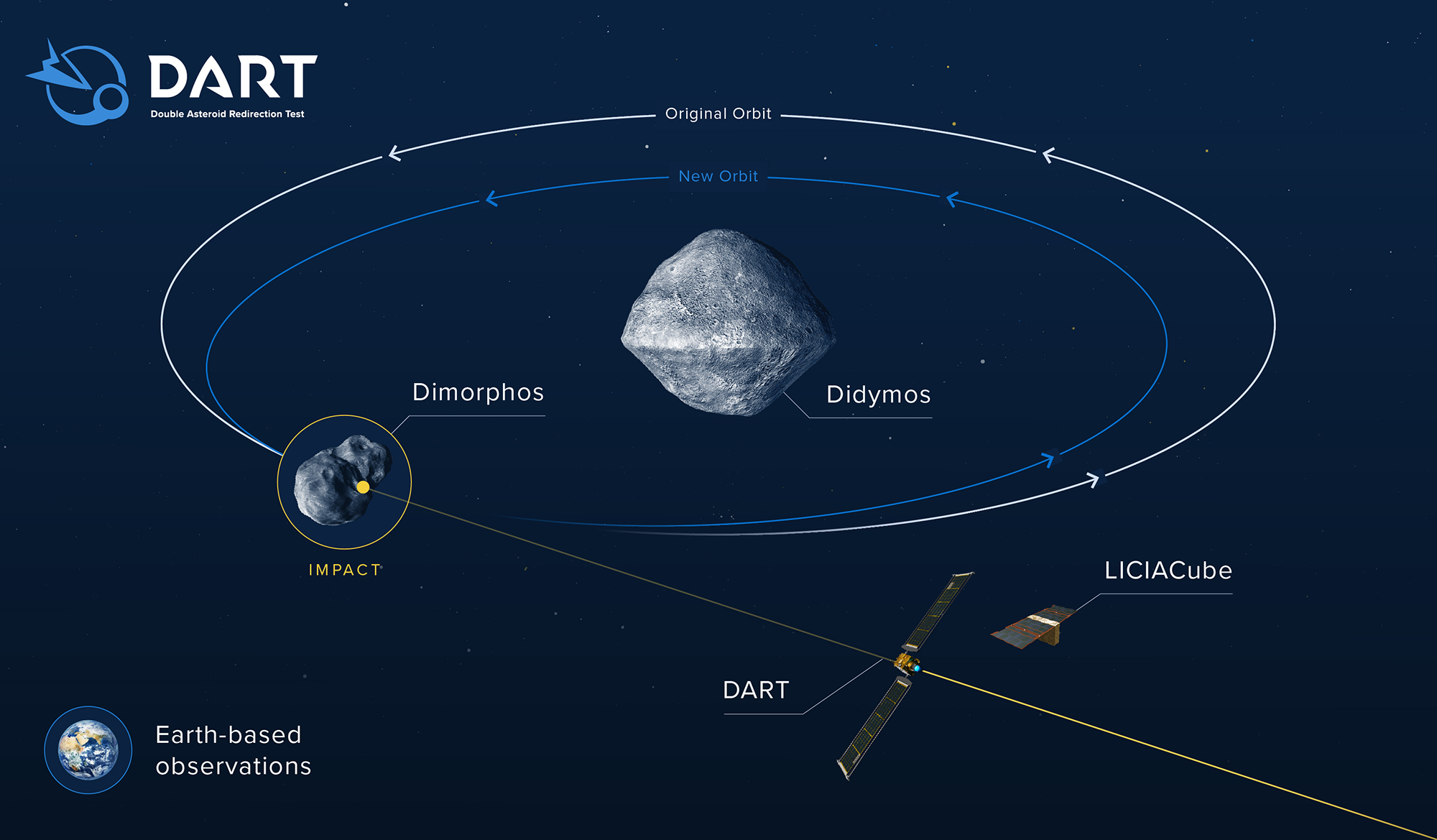 Иллюстрация траектории корабля DART. Рядом летит небольшой итальянский спутник LICIACube для наблюдений со стороны. Источник: dart.jhuapl.edu