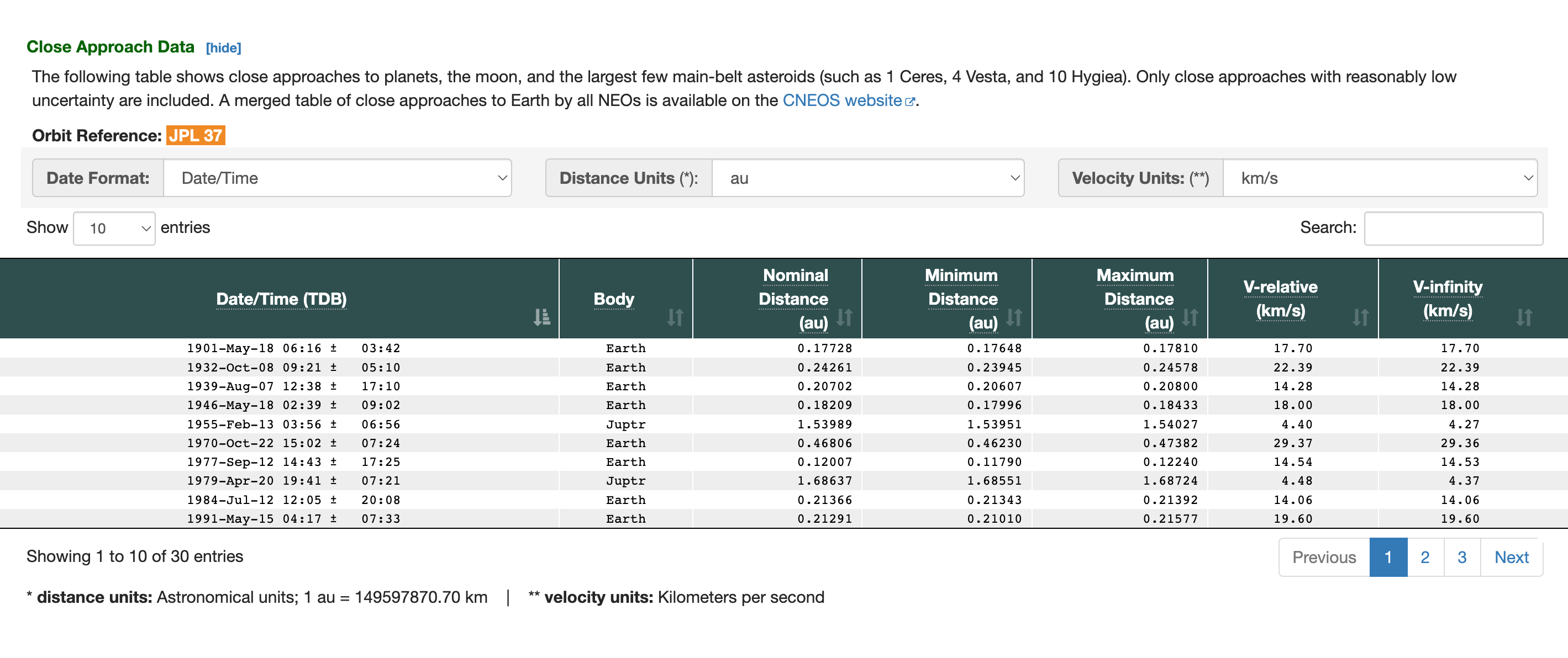 Вкладка с данными о сближениях. Источник: ssd.jpl.nasa.gov