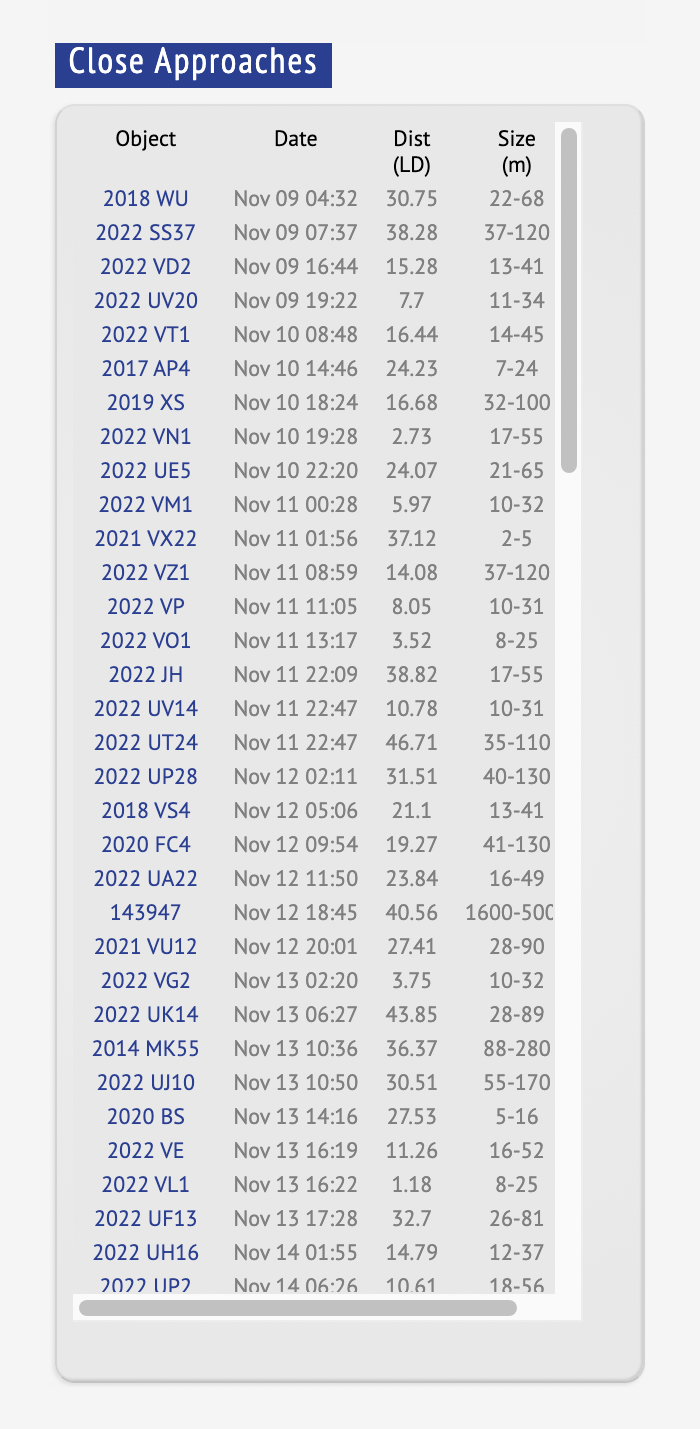 В начале ноября 2022 года ни один объект не пролетал критично близко к Земле. Источник: minorplanetcenter.net