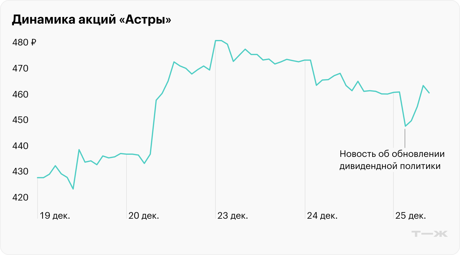 Источник: Московская биржа