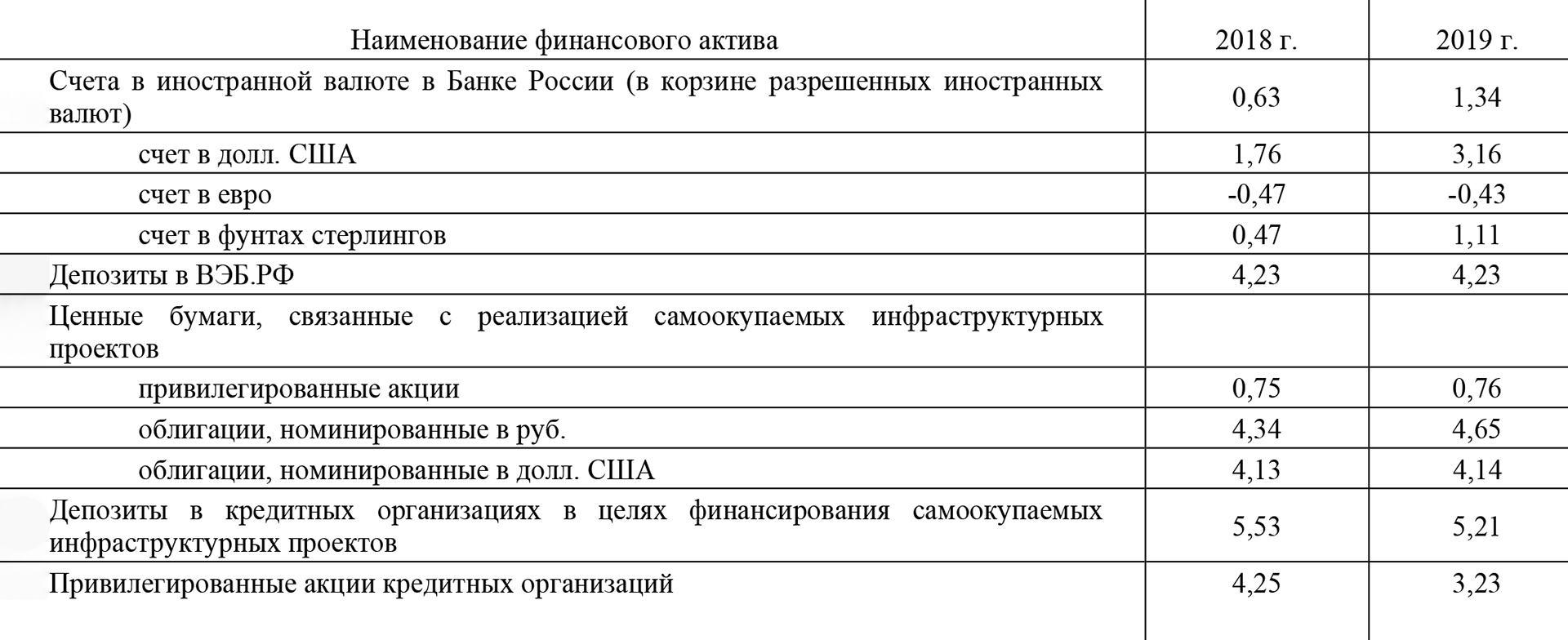 Сколько процентов годовых принесли активы ФНБ в 2018⁠—⁠2019 годах. Источник: экспертно⁠-⁠аналитический отчет Cчетной палаты