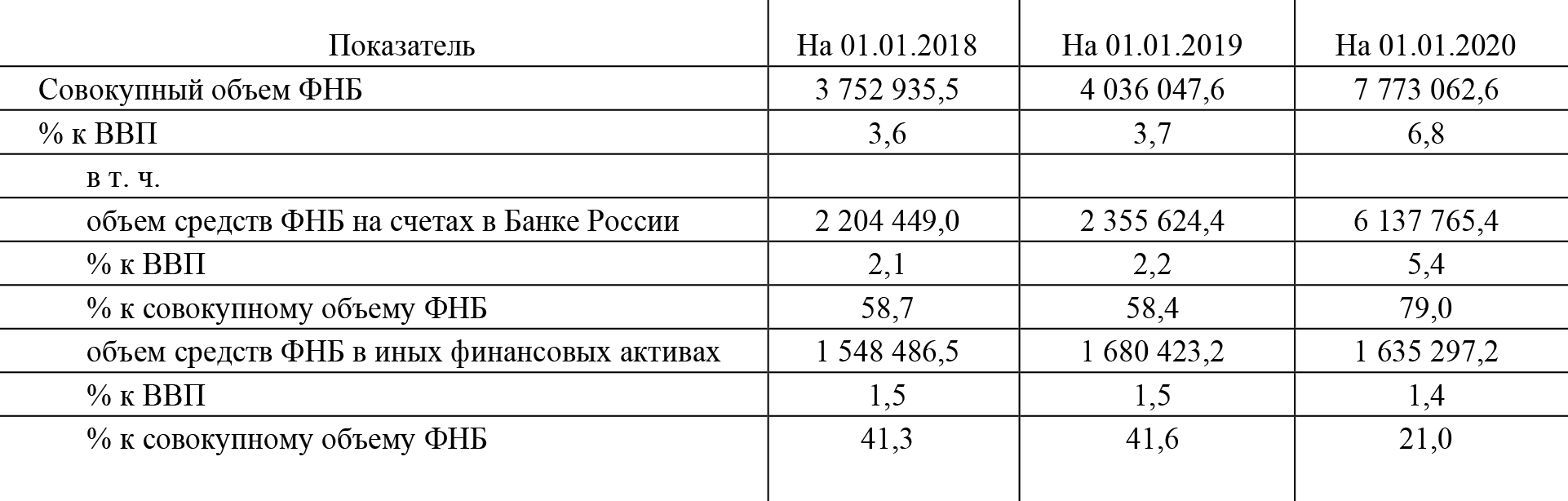 Объемы финансовых активов ФНБ в 2018⁠—⁠2019 годах в млн рублей. Источник: экспертно-аналитический отчет