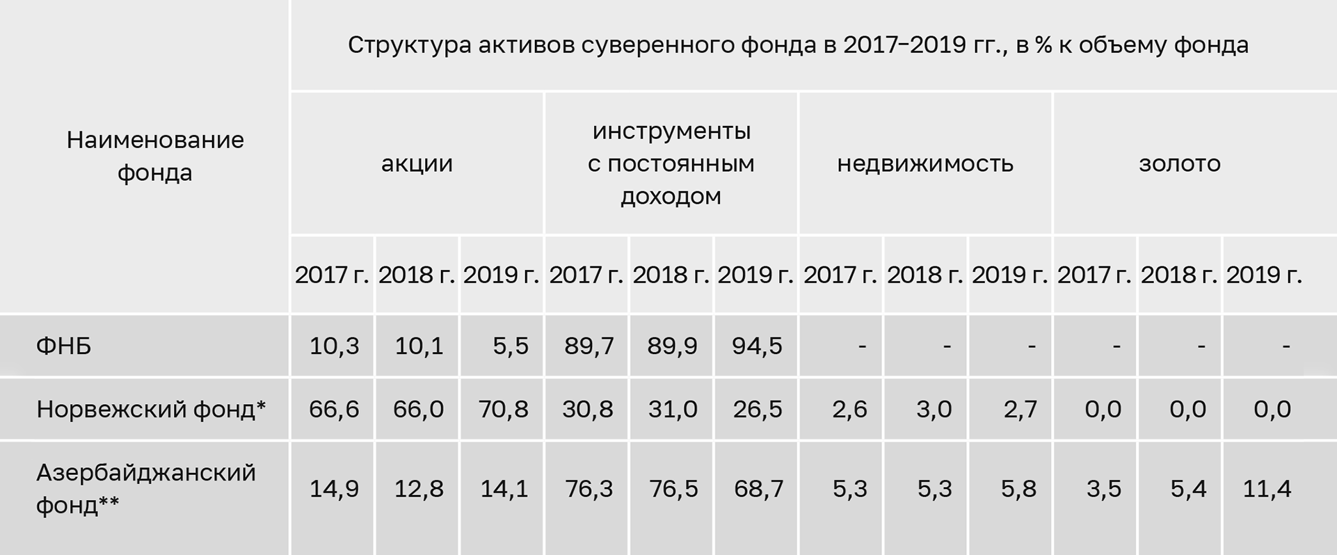 ФНБ применяет консервативный подход, норвежский и азербайджанский фонды больше инвестируют в акции и альтернативные инструменты. Структура активов суверенного фонда в 2017⁠—⁠2019 годах в процентах к объему фонда. Источник: экспертно⁠-⁠аналитическое мероприятие Cчетной палаты