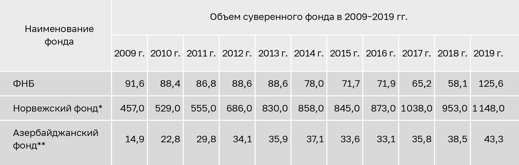 За 10 лет рост норвежского фонда в долларах составил 251%, а ФНБ — всего 31%. Объемы суверенных фондов в >2009⁠—⁠2019 годах в млрд долларов. Источник: экспертно-аналитическое мероприятие Cчетной палаты