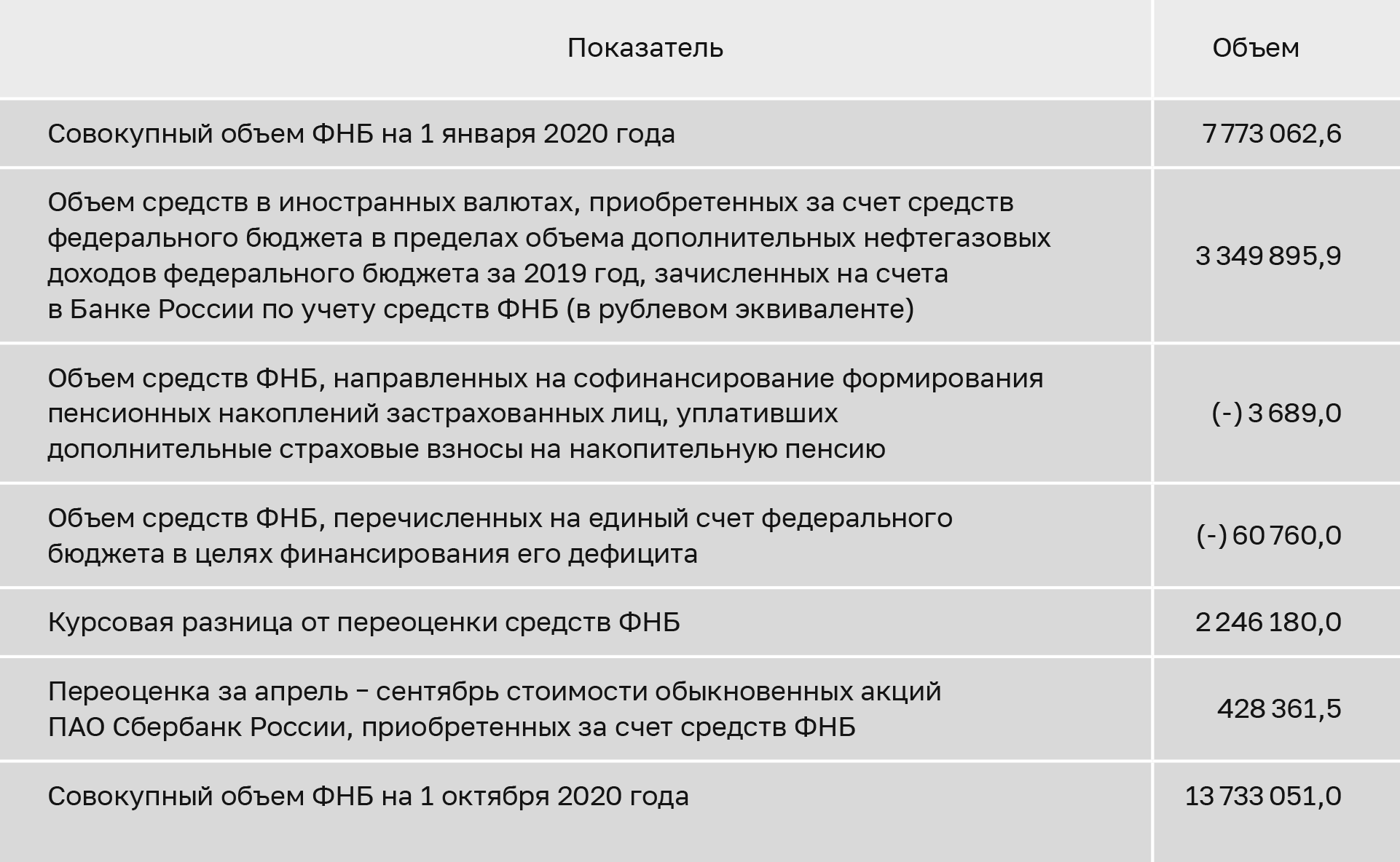 Как использовались средства ФНБ в 2020 году. Источник: оперативный доклад счетной палаты за январь — сентябрь 2020 года