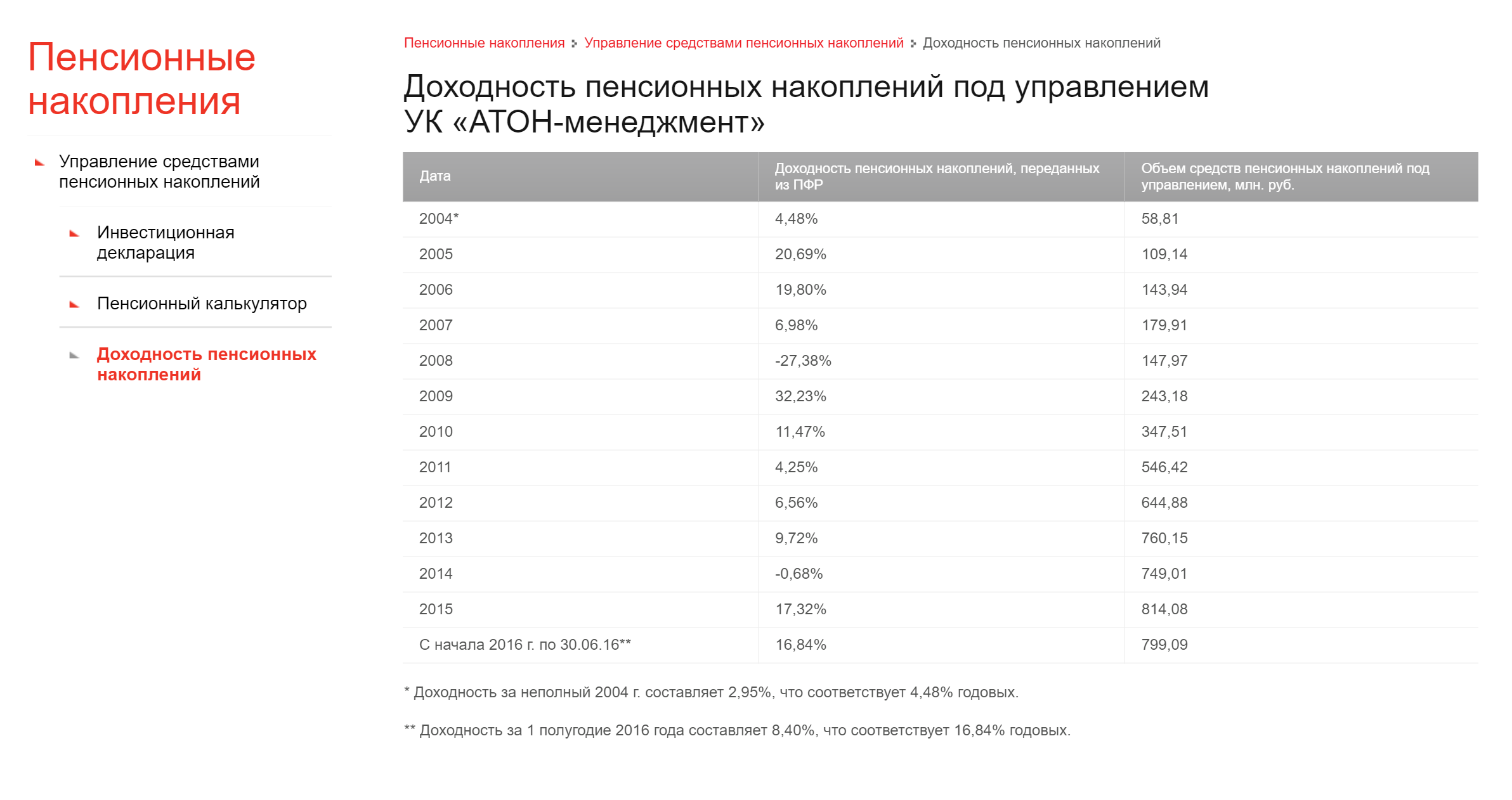 Здесь получше: УК выложила данные о доходности с 2004 года за каждый год, а не поквартально, как большинство остальных. Плюс сразу дали ссылку на инвестиционную декларацию