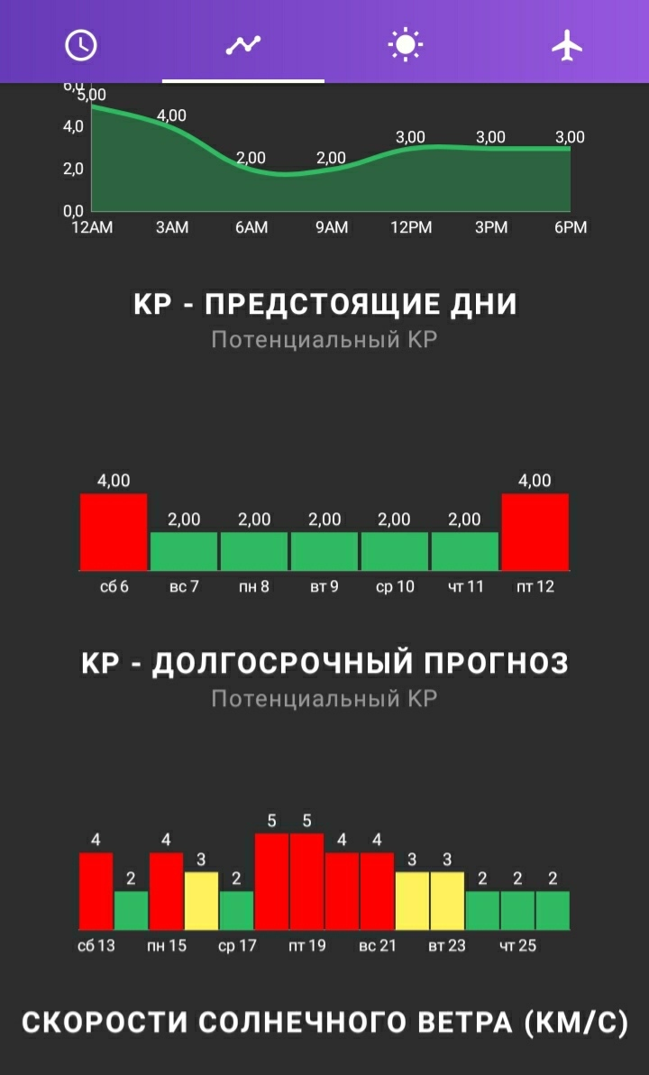 Вкладка с прогнозами KP⁠-⁠индекса в приложении Aurora. В 2021 году высоких значений ожидали 24 и 28—29 марта