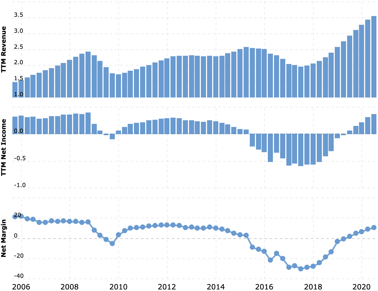 Выручка и прибыль или убыток за последние 12 месяцев, в миллиардах долларов. Итоговая маржа, в процентах от выручки. Источник: Macrotrends