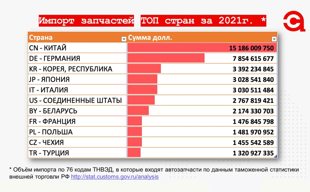 Основными поставщиками автозапчастей в Россию в 2021 году были Китай, Германия, Корея и Япония. С марта 2022 года почти все запчасти, поставляемые из Германии, подпали под европейские санкции. Источник: alta.ru