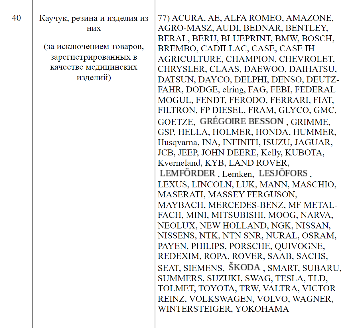 Так сделано для 40-й товарной группы «Каучук, резина и изделия из них». Перечислен список брендов, товары которых можно ввозить. Это значит, разрешен импорт любых запчастей, деталей и расходников из каучука и резины этих марок. Источник: consultant.ru