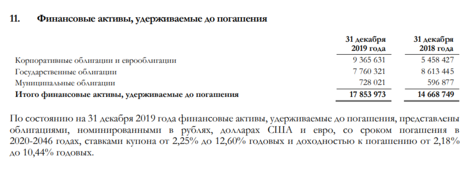 Доходность инвестиций «Ингосстрах-жизни» в облигации, по данным финансового отчета компании по МСФО, составляет от 2,25 до 12,6% в год