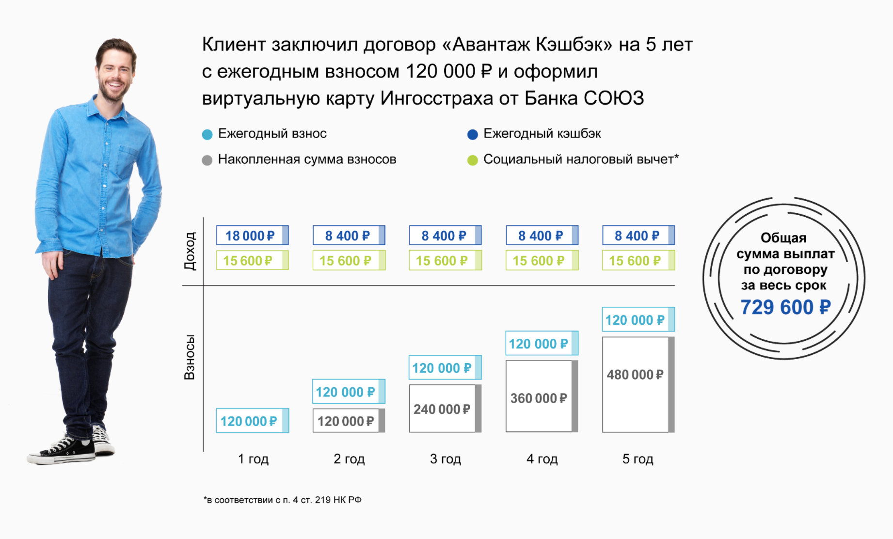 Доходность «Авантаж-кэшбэка» складывается из ежегодного кэшбэка и социального вычета. Для получения кэшбэка взносы надо делать с бесплатной виртуальной карты, которую оформляют дополнительно