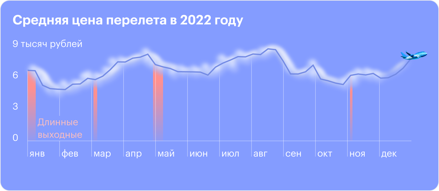 Динамика цен на авиабилеты за 2022 год. Источник: T-Bank Data, расчеты Т⁠—⁠Ж