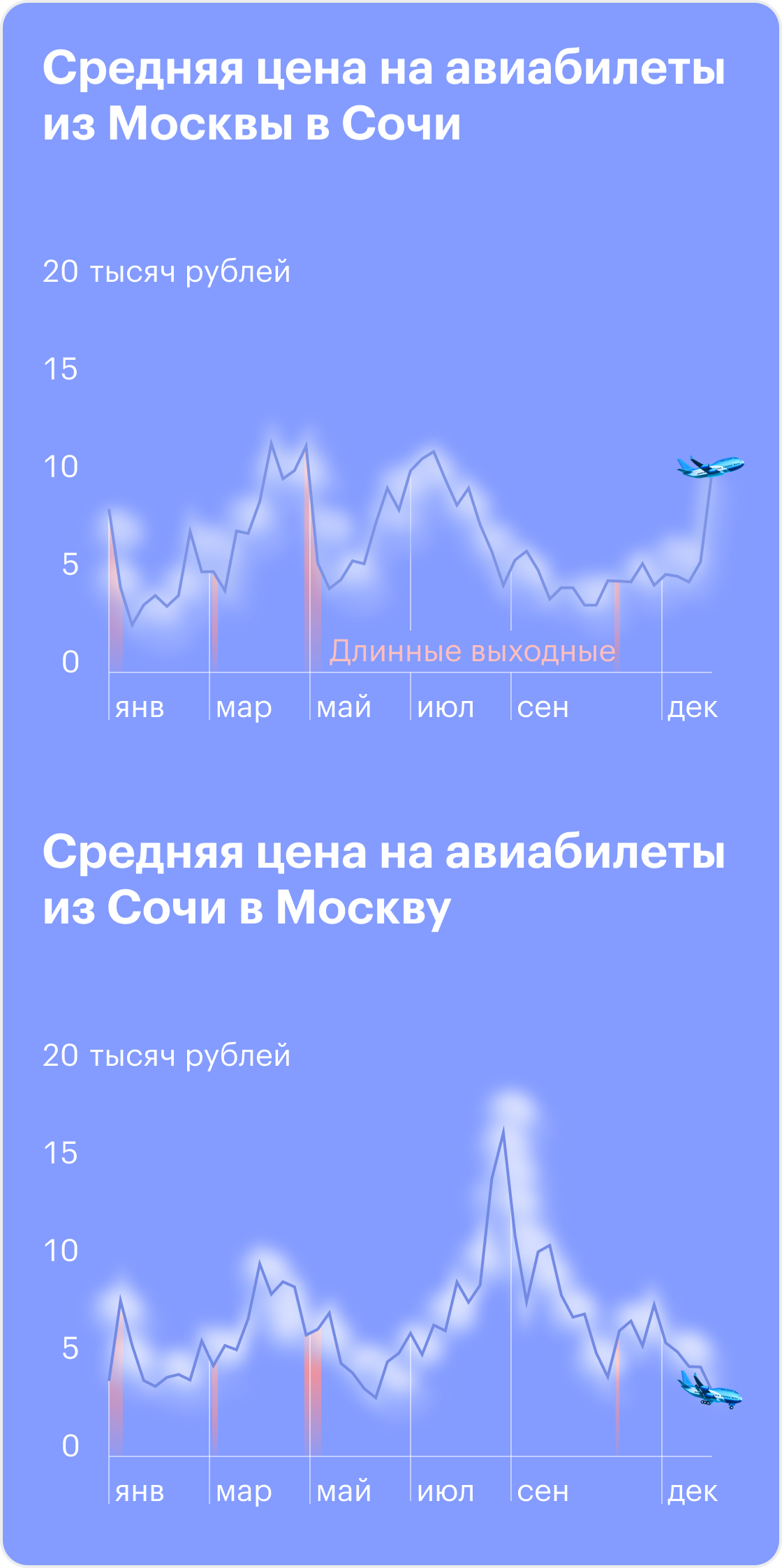 Динамика цен на авиабилеты по маршруту Москва — Сочи и Москва — Минеральные Воды. Источник: T-Bank Data, расчеты Т⁠—⁠Ж