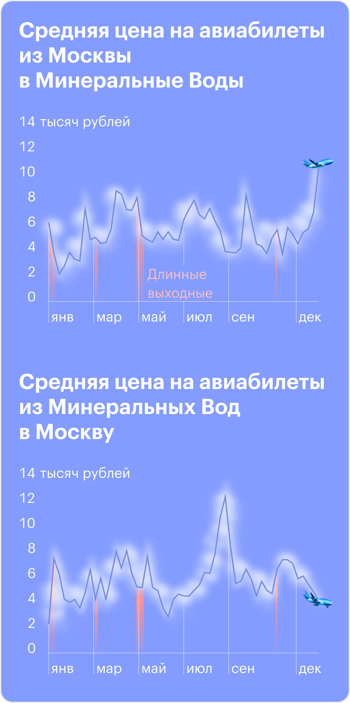 Динамика цен на авиабилеты по маршруту Москва — Сочи и Москва — Минеральные Воды. Источник: T-Bank Data, расчеты Т⁠—⁠Ж