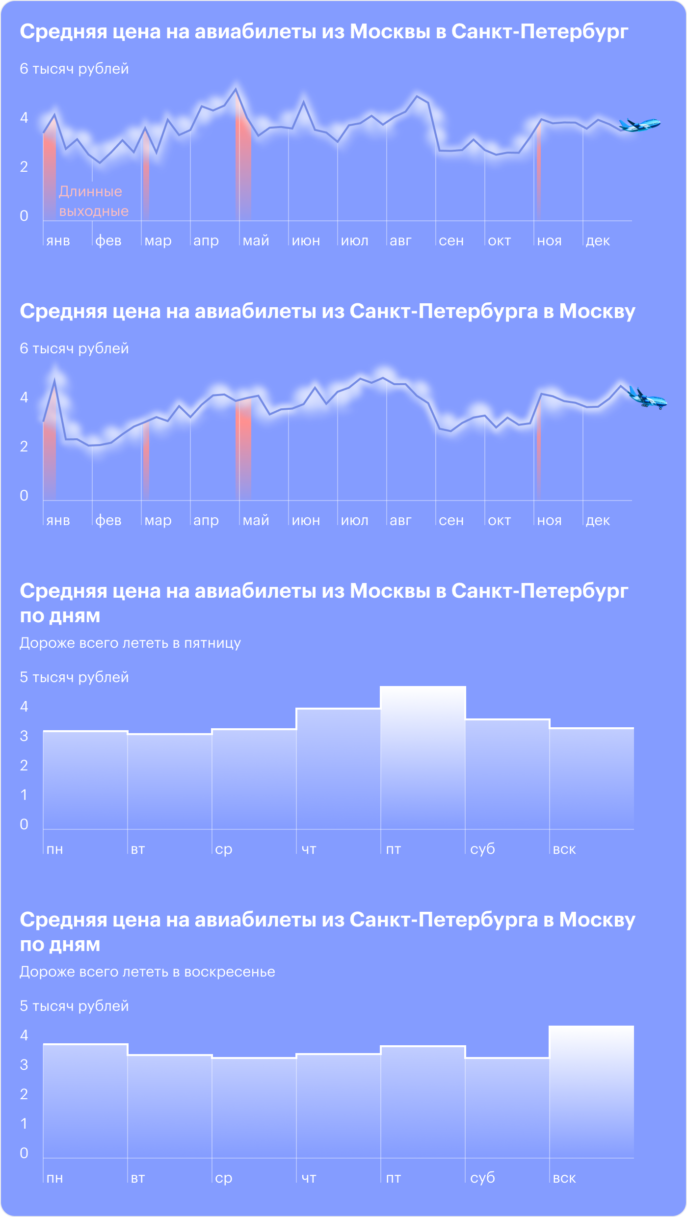 Динамика цен на авиабилеты по маршруту Москва — Санкт-Петербург и обратно. Источник: T-Bank Data, расчеты Т⁠—⁠Ж