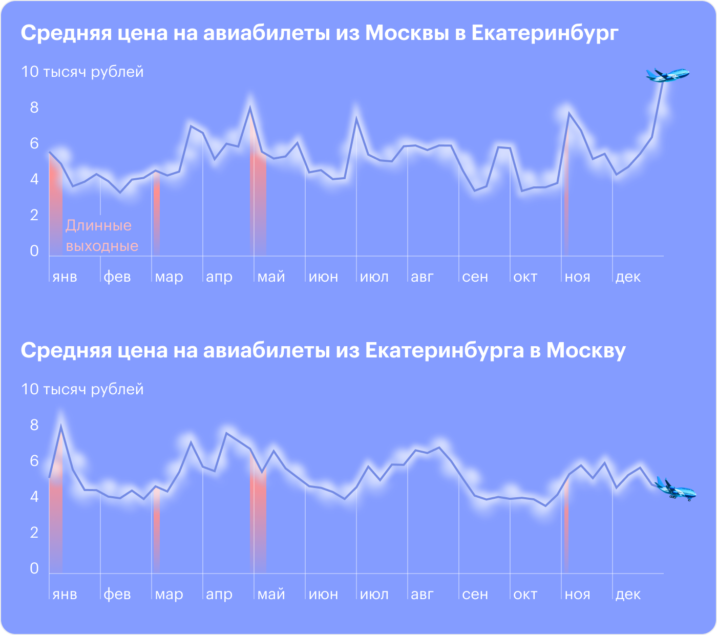 Динамика цен на авиабилеты по маршруту Москва — Екатеринбург и обратно. Источник: T-Bank Data, расчеты Т⁠—⁠Ж