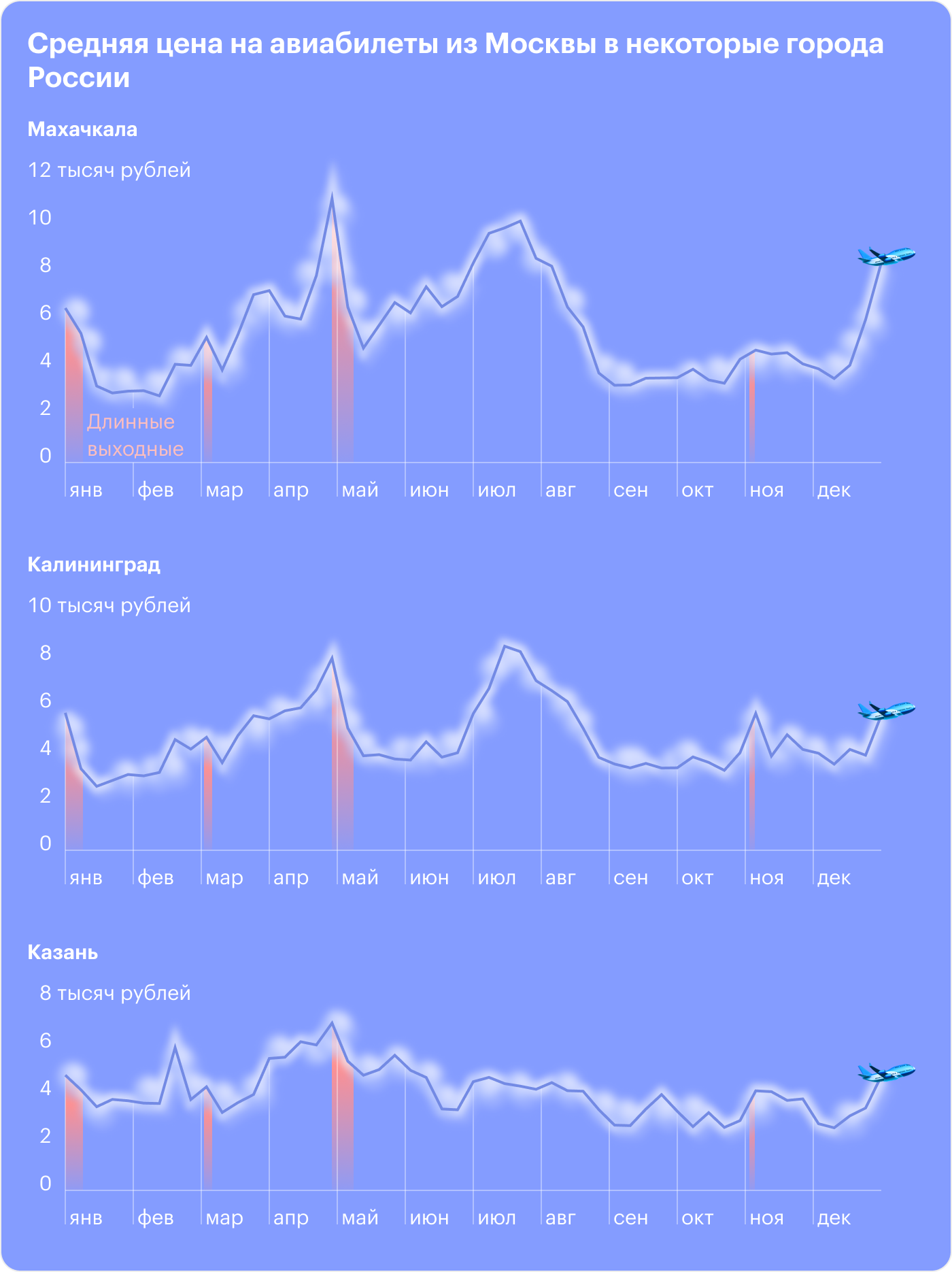 Динамика цен на авиабилеты по маршрутам Москва — Махачкала, Москва — Казань и Москва — Калининград. Источник: T-Bank Data, расчеты Т⁠—⁠Ж