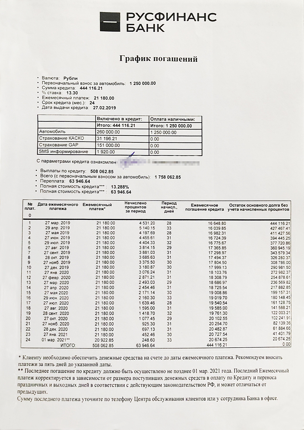 В графике видно, что размер кредита равен 260 000 ₽, а к ним еще добавили 151 000 ₽ за страховку GAP и 1920 ₽ за смс-информирование. Это увеличило тело кредита почти вдвое, как и размер процентов. Страховку вернули в страховую компанию в течение первых пяти дней. В кредитном договоре не было условия о повышении стоимости автомобиля или процентной ставки при отказе от страхования