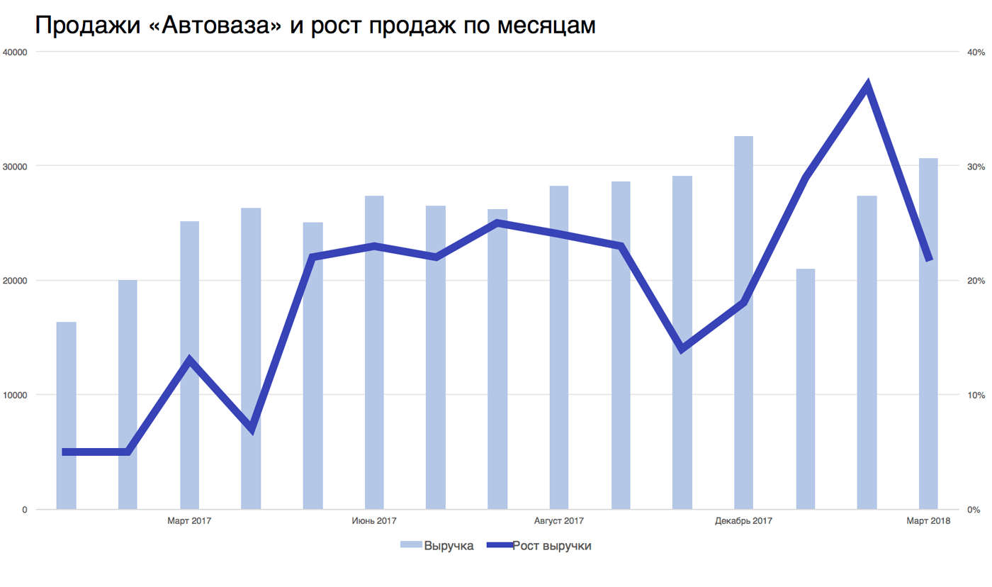 Данные можно посмотреть в нашей таблице. Источник — официальный сайт «Автоваза» и Ассоциация европейского бизнеса