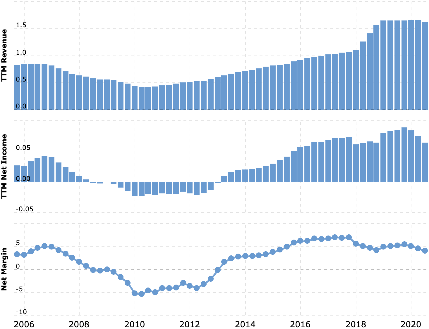 Выручка и прибыль за последние 12 месяцев в миллиардах долларов, итоговая маржа в процентах от выручки. Источник: Macrotrends