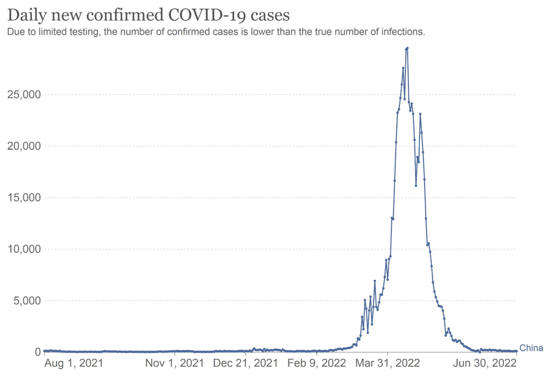 Новые случаи COVID-19 в Китае. Источник: Our World In Data