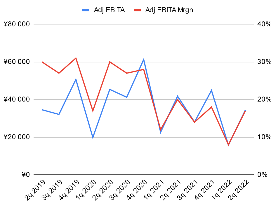 Adjusted EBITA в миллионах юаней и в процентах от выручки