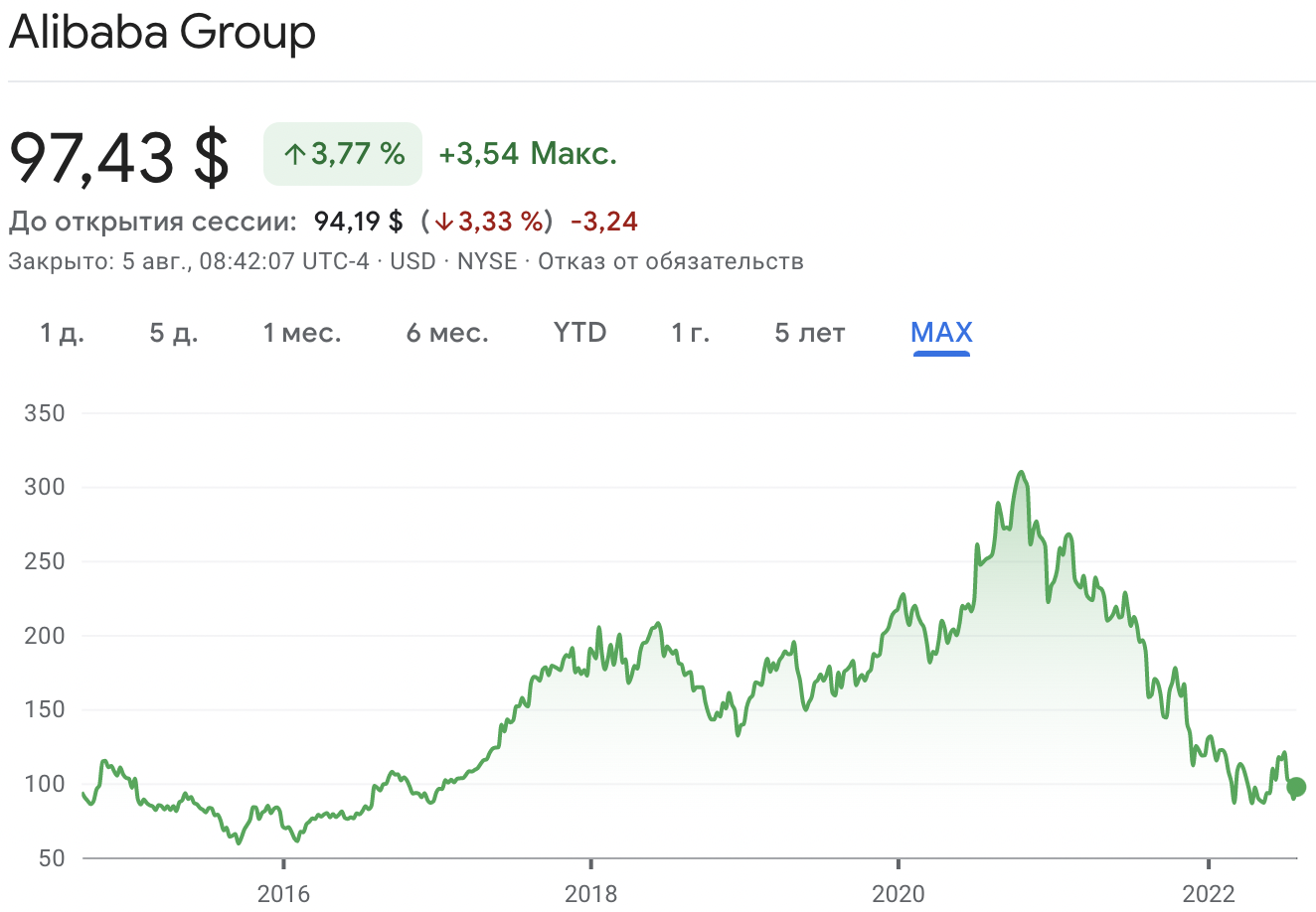 АДР Alibaba с момента IPO. Источник: Google