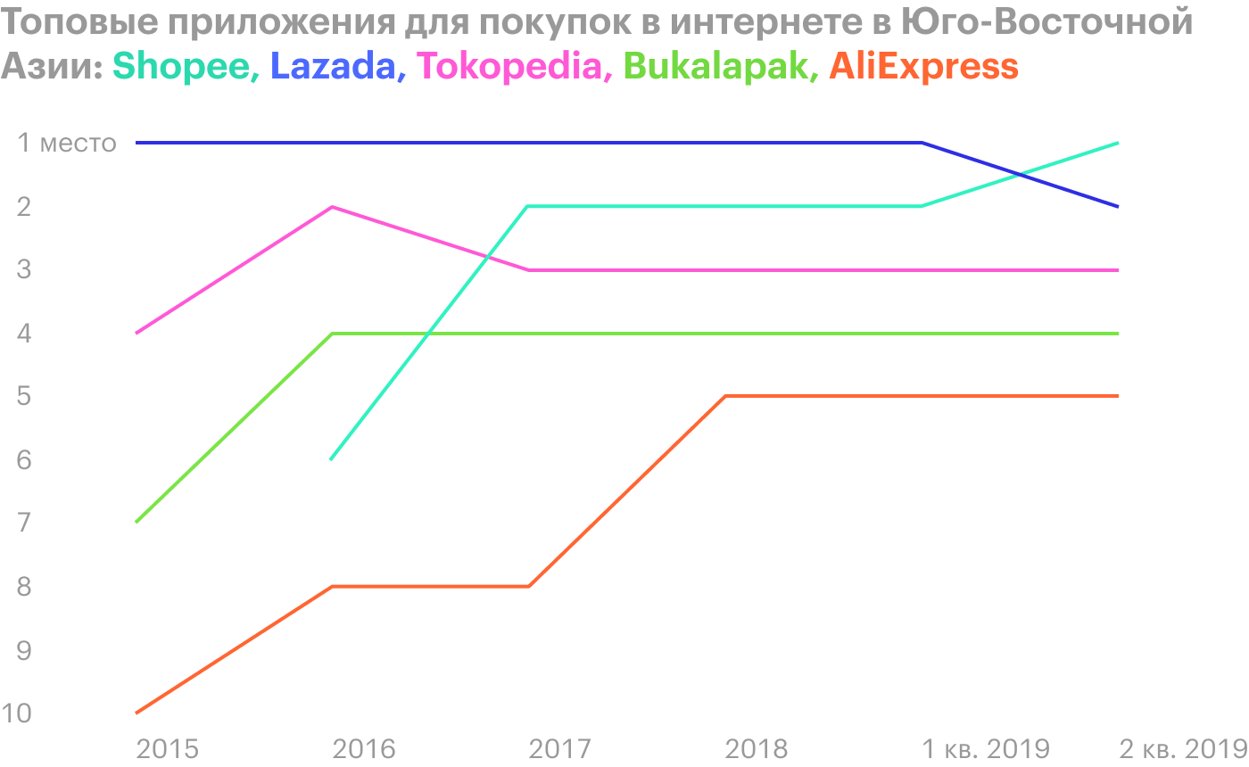 Lazada и AliExpress принадлежат Alibaba. Источник: Wall Street Journal