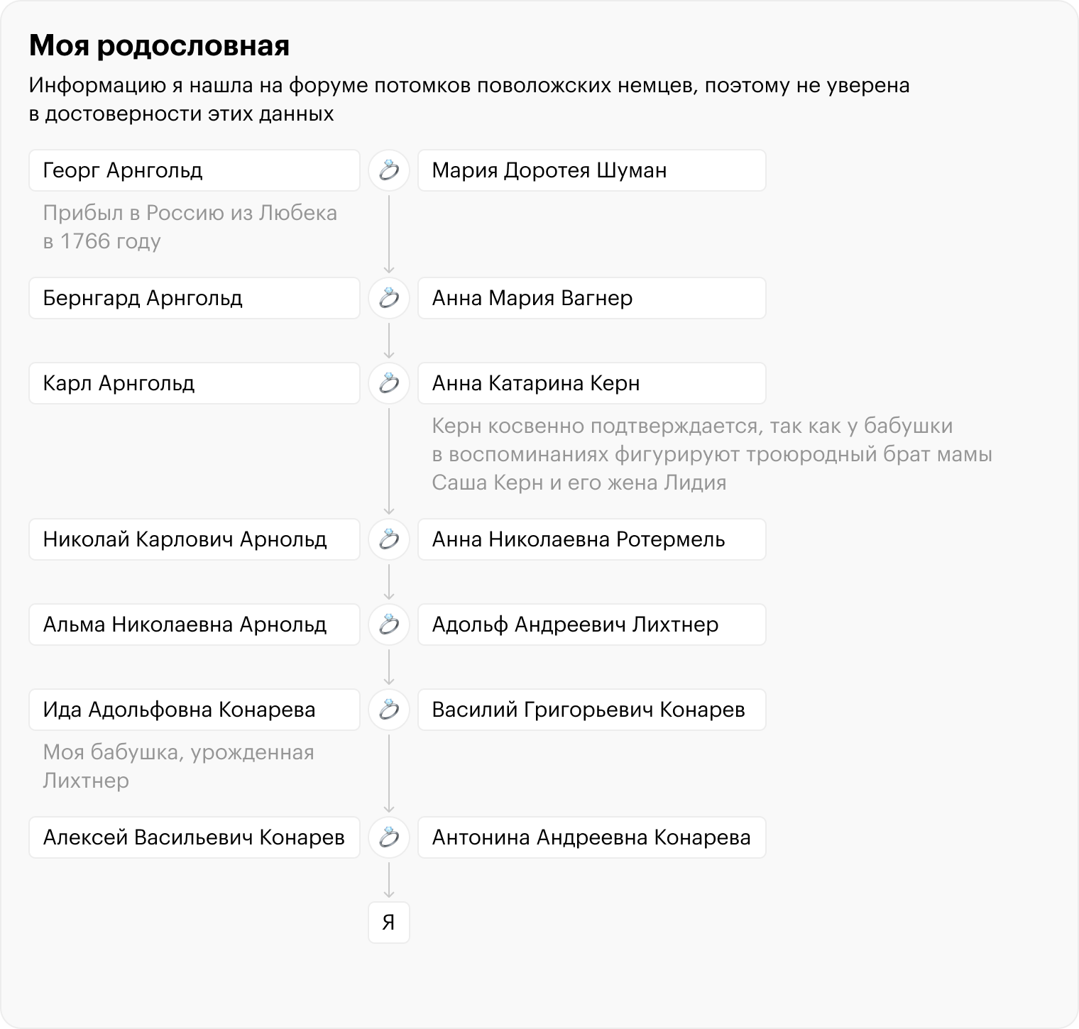 Если верить записям моего дальнего родственника на форуме потомков поволжских немцев, я могу проследить предков до семи поколений назад, вплоть до того переселенца, который приплыл в Россию в 1766 году вроде бы из города Любека. Но я не уверена в достоверности этих данных, потому что сама так глубоко не изучала свою родословную. Но все равно схематично ее нарисовала