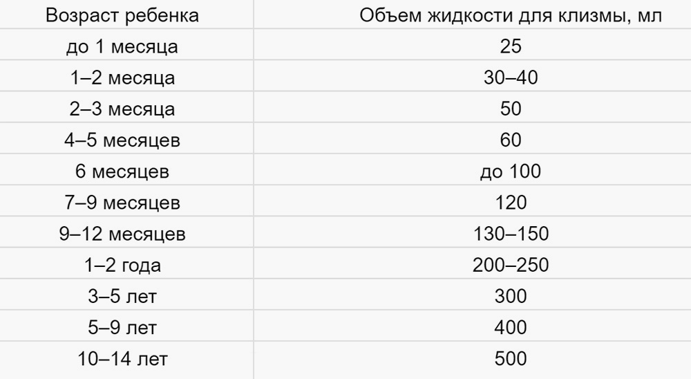 Объем спринцовки для клизмы подбирайте по возрасту