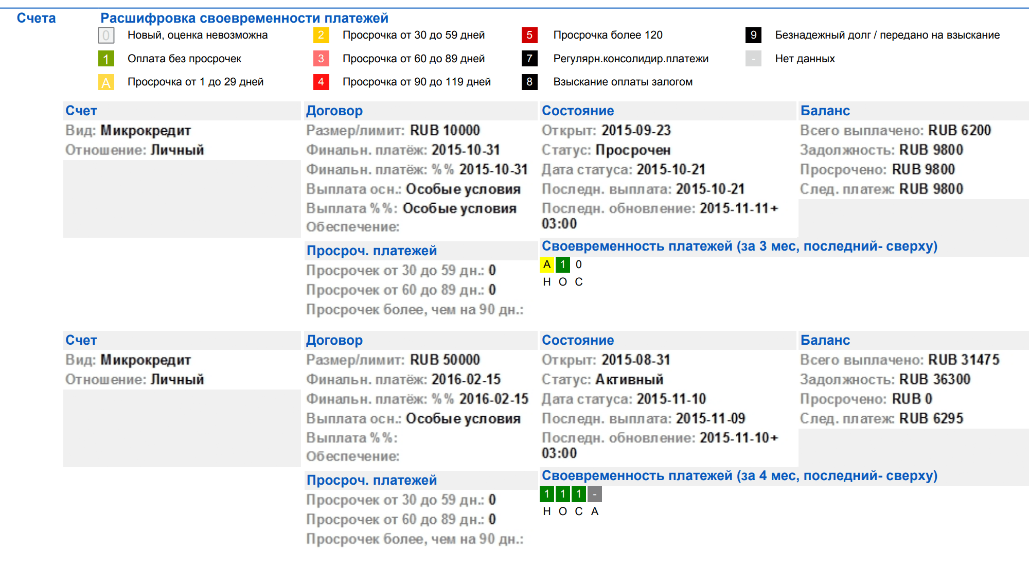 В отчете НБКИ просрочка даже в один день отмечается желтым квадратом и буквой А. Если просрочек нет, квадрат зеленый с цифрой 1. Буквы под квадратами обозначают название месяцев: НОС — это ноябрь, октябрь, сентябрь