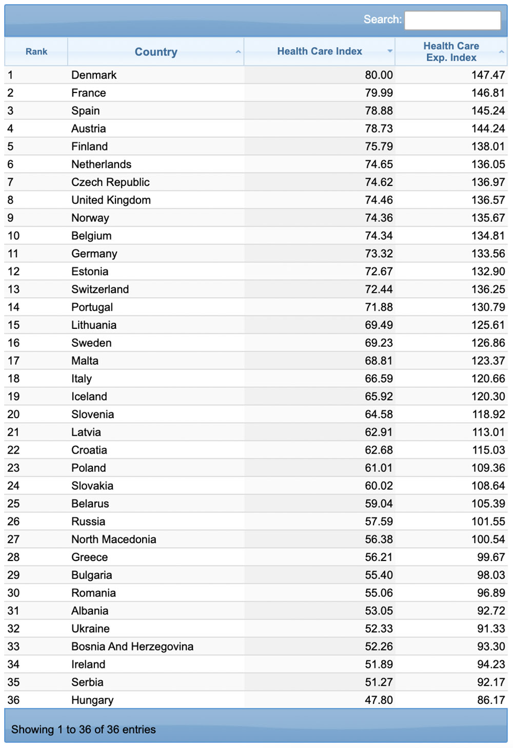 Рейтинг стран Европы по индексу здравоохранения за 2020 год. Источник: Numbeo.com