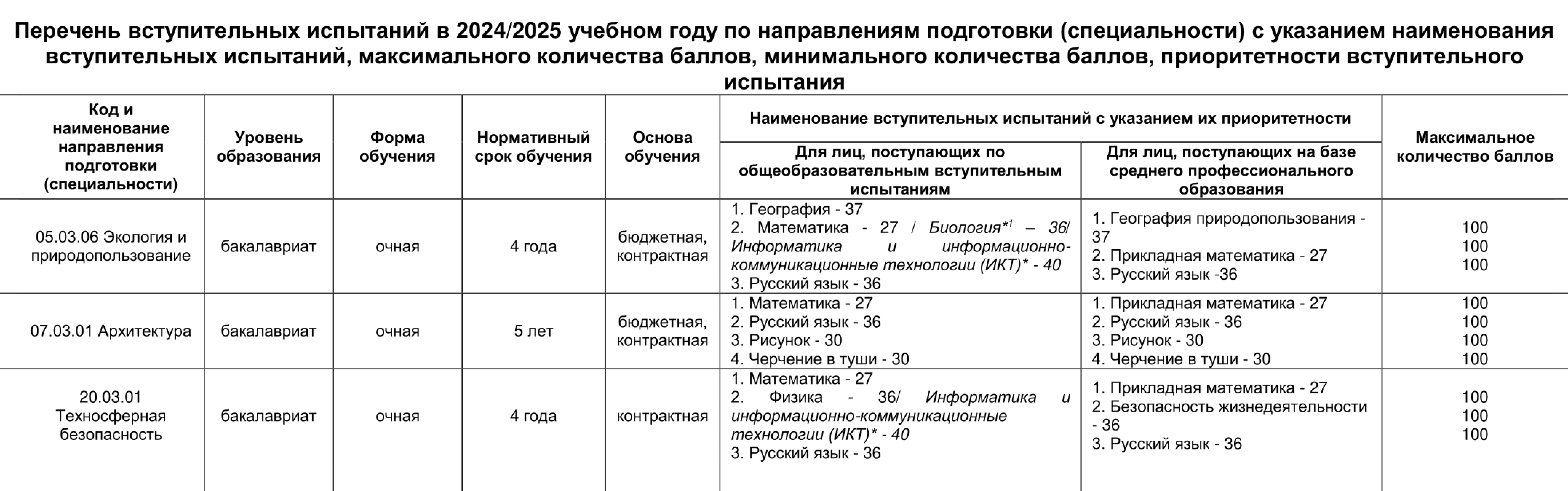 Государственный университет по землеустройству учредил Минсельхоз. Минимальный балл по математике — 27. Источник: guz.ru