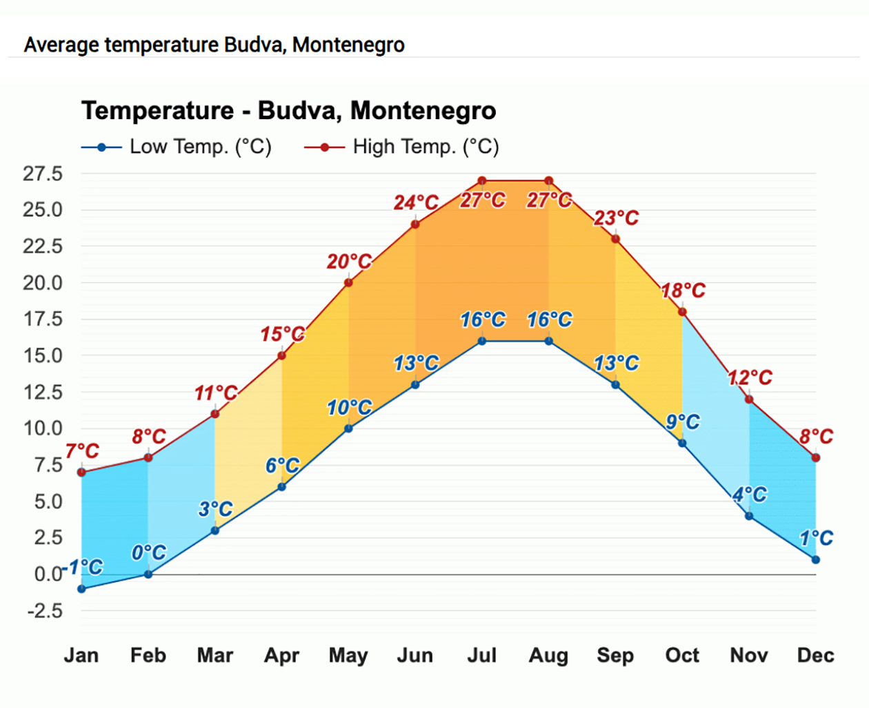 Средняя температура в Будве на большинстве климатических сайтов выглядит так, но это неправда. Летом жара постоянно переваливает за +30 °С. Источник: weather-atlas.com