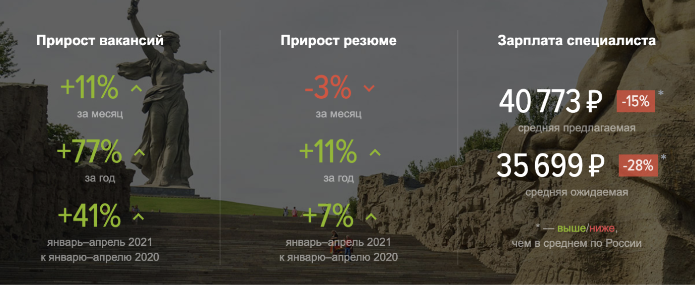 Кажется, будто зарплаты в городе превышают ожидания кандидатов, но в жизни все наоборот. Источник: stats.hh.ru/volgograd