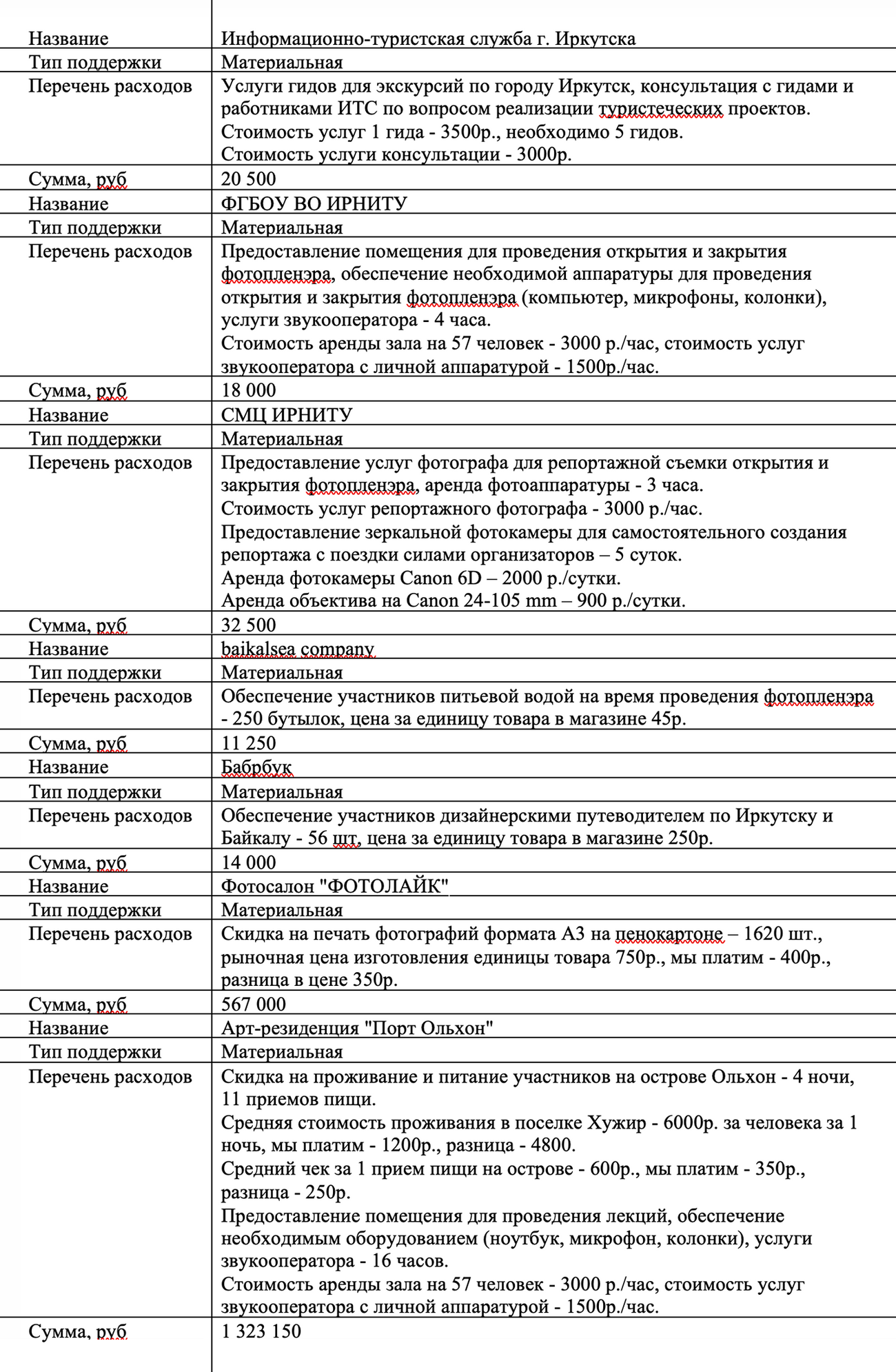 Некоторые отели дают нам крупные скидки на проживание. Например, в 2022 году это Baikal View в поселке Хужир, база «Панорама» в поселке Сахюрта, база «Ольтрек» в поселке Курма. Завод снеков «От Фенечки» провел для нас экскурсию, помог с транспортом и передал снеки для сухпайков. А Усадьба Тюрюминых в поселке Листвянка организовала для нас конную прогулку и мастер⁠-⁠класс по местным ремеслам