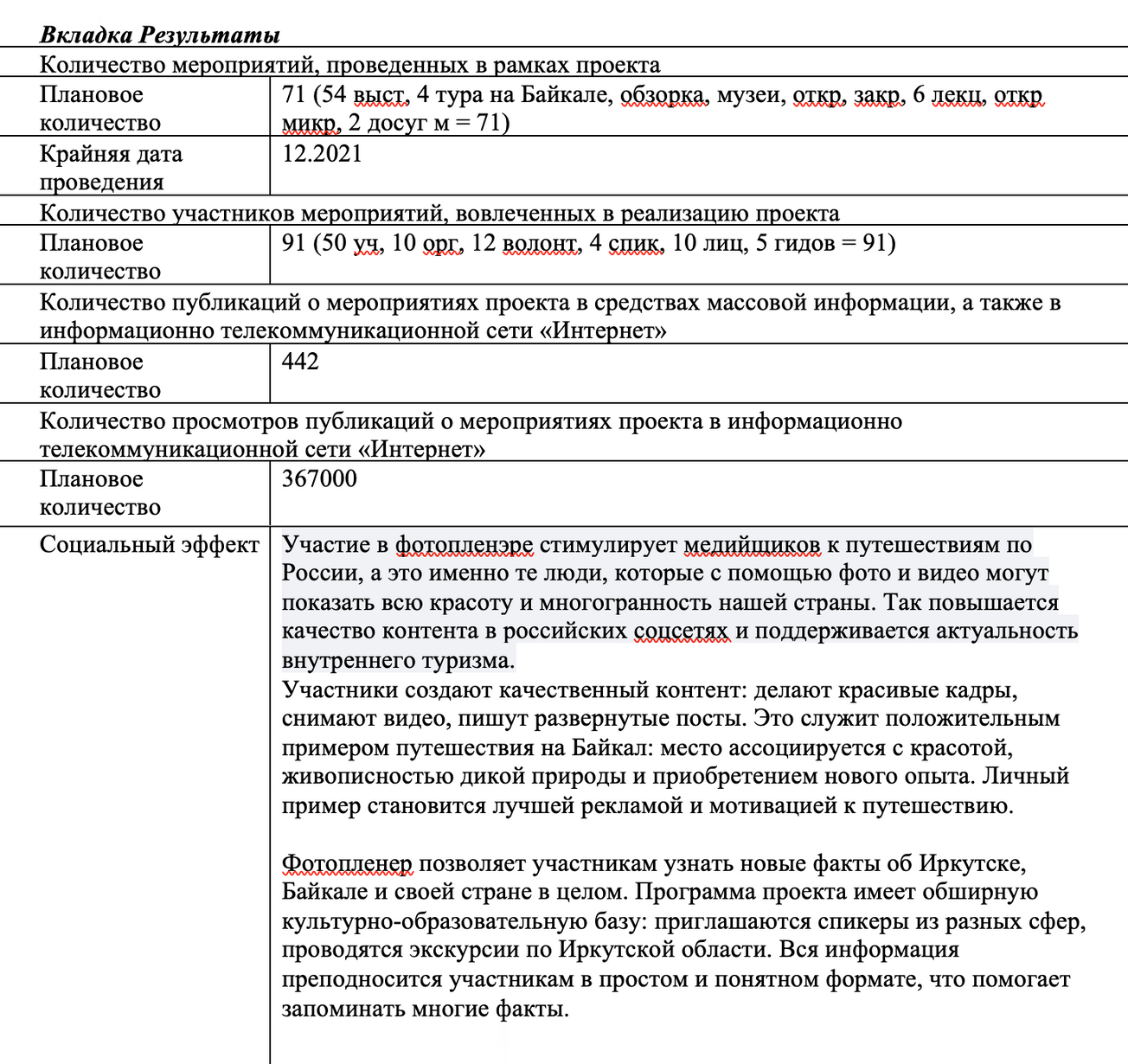 Пример из документа с нашей заявкой в прошлом году. В заочном конкурсе Росмолодежи мы не выиграли, зато повезло на форуме «Ладога». При этом форму заявки пришлось менять