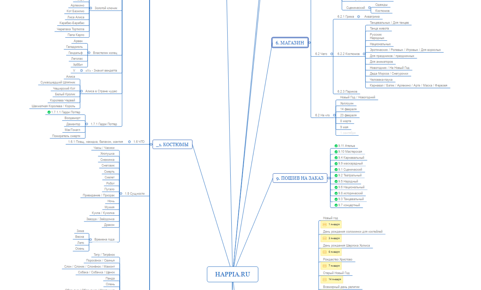 Показатели рекламной кампании «Яндекс-директа» в программе Mindmap