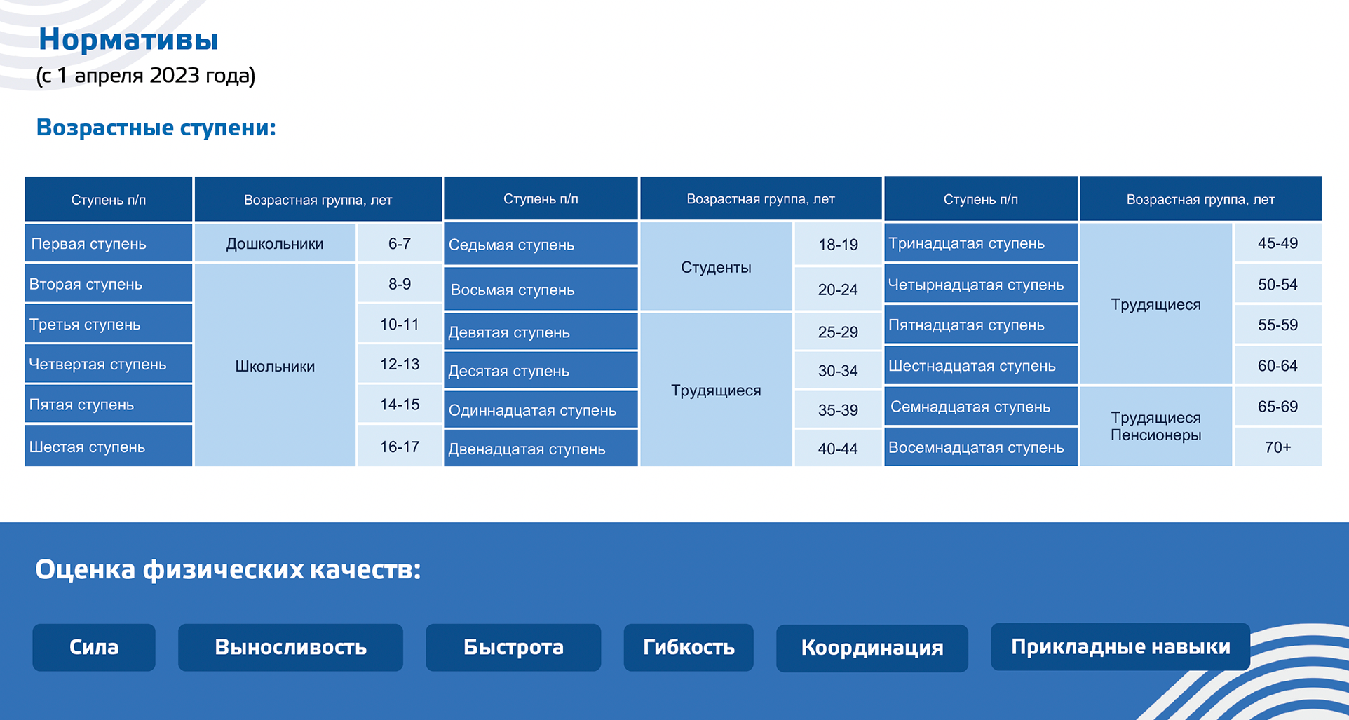 Сдавать нормативы можно с шести лет. Источник: gto.ru