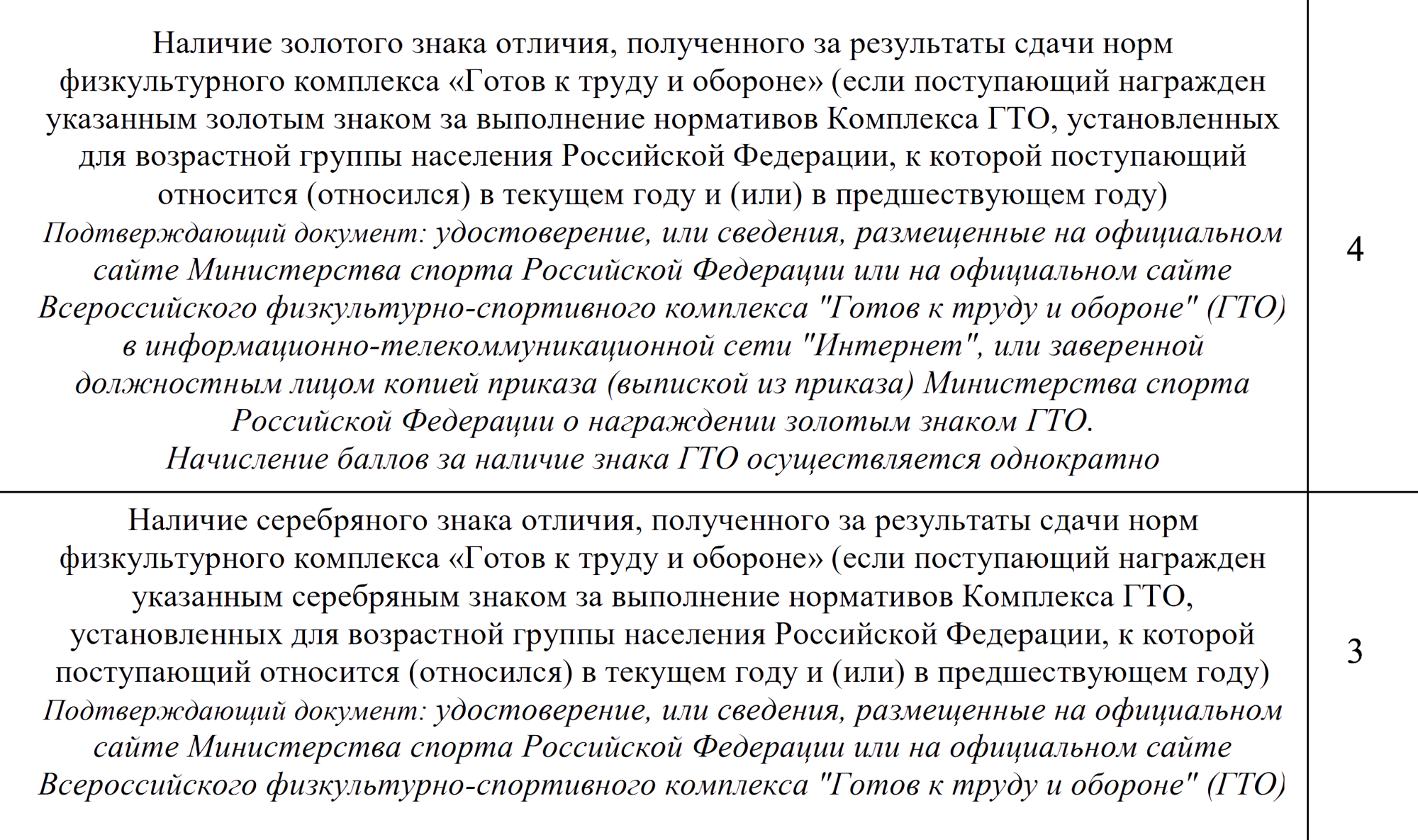 Спортивный вуз ГЦОЛИФК дает от двух до четырех баллов за значок ГТО в зависимости от его достоинства. Источник: gtsolifk.ru