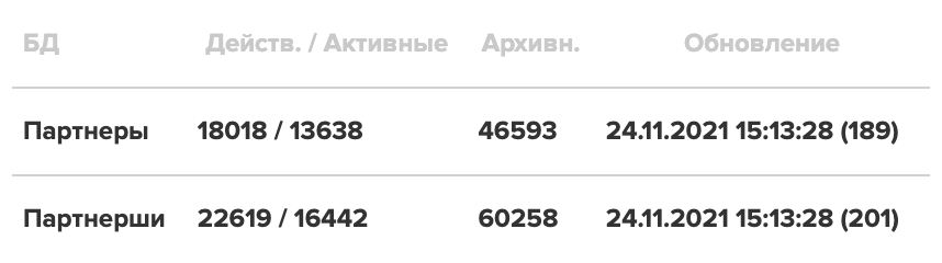 Вот, например, статистика базы данных танцоров Всероссийской федерации танцевального спорта, акробатики и рок⁠-⁠н⁠-⁠ролла (ФТСАРР). Общее количество партнеров на 20 206 меньше, чем партнерш. Источник: ФТСАРР